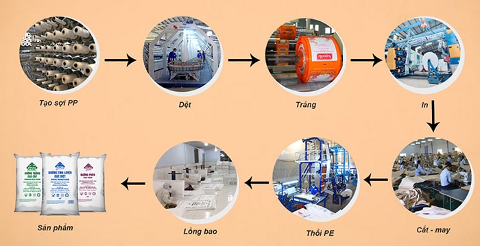 Những công nghệ sản xuất bao bì giấy phổ biến hiện nay